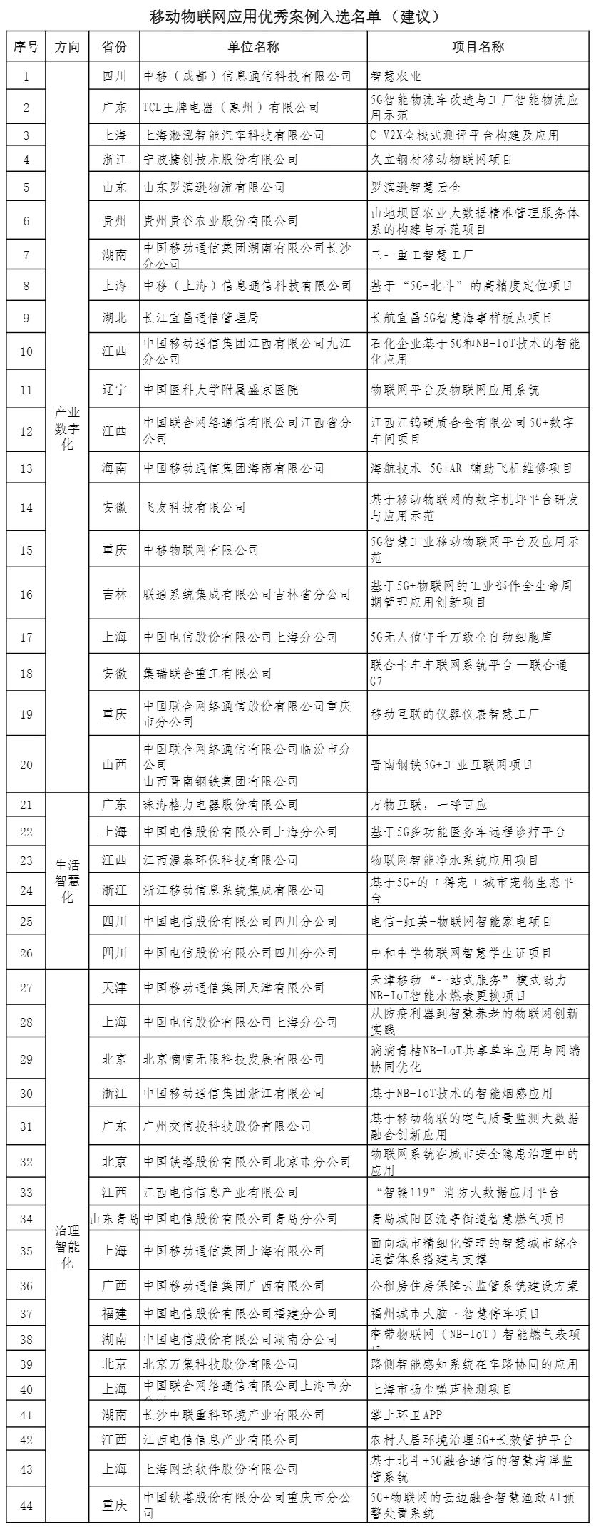 【公示】移动物联网应用优秀案例拟入选名单