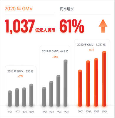 有赞连锁管理门店数量10倍增长 成零售数字化重要推手