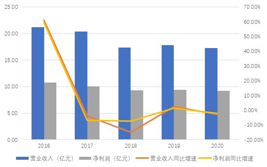 图：广发资管业绩数据。来源：公告、界面新闻研究部