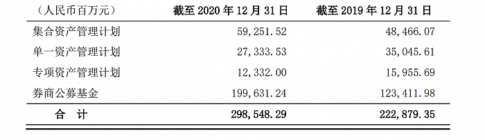 图：东证资管2020年资管规模。来源：年报