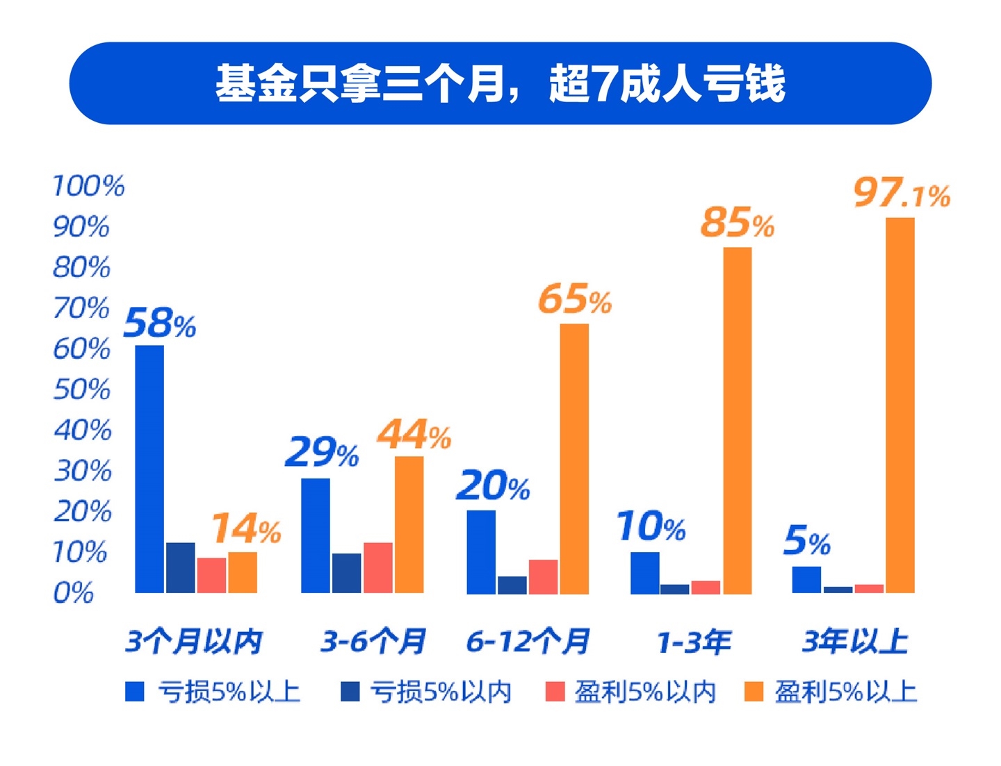 韭零后超7成人基金赔钱？支付宝揭秘亏损原因