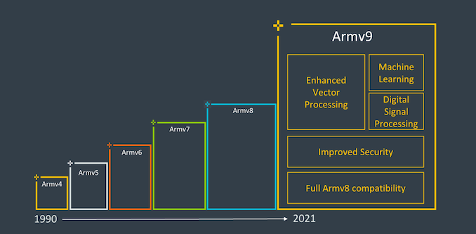 10年来最重要创新 ARM发布AMRv9指令集：IPC性能大涨30%