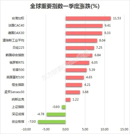 人均亏1.2万，一季度A股领跌全球