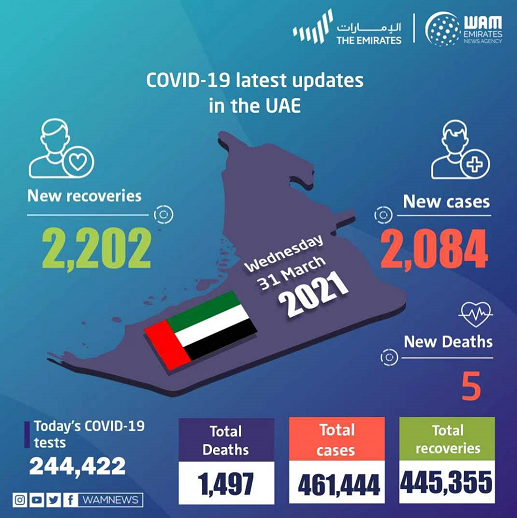 阿联酋新增新冠肺炎确诊病例2084例 累计确诊461444例