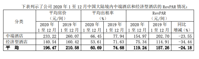 中端酒店和经济型酒店收益情况图 图片来源：锦江国际财报