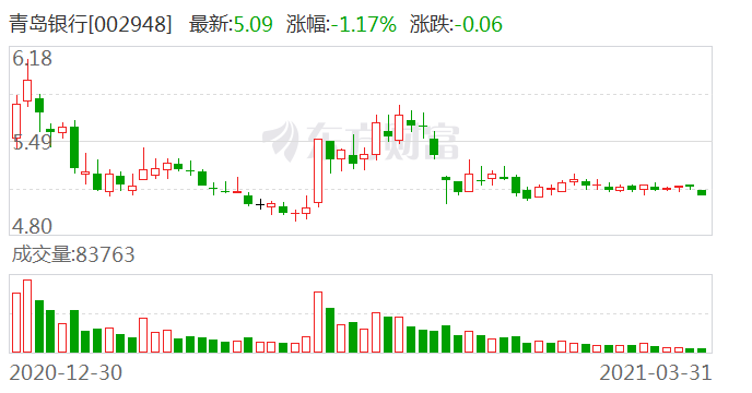 青岛银行公布2020年度分配预案 拟10派1.8元