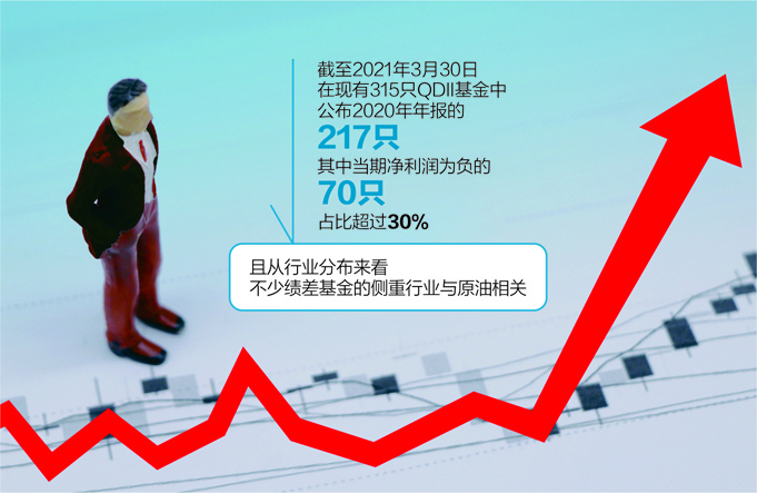 QDII业绩今年来回暖 平均收益率2.49%