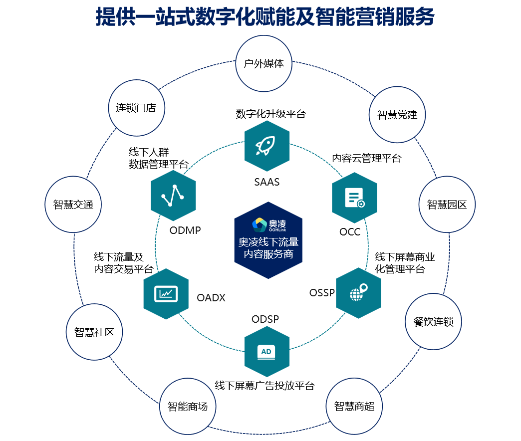 为百万块户外屏幕数字化赋能，「奥凌OOHLink」如何一站式激活“线下流量”？