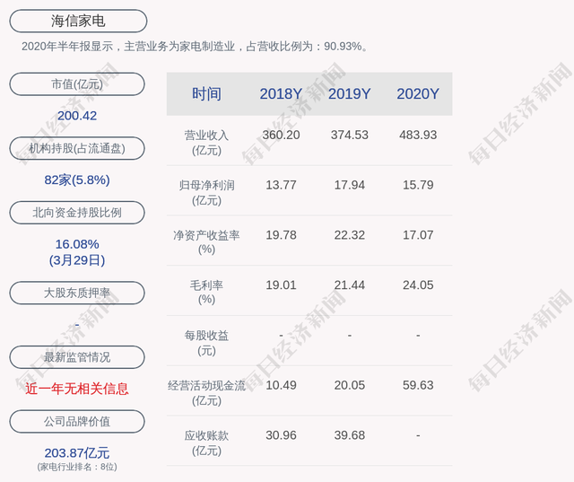 海信家电：2020年营收同比增长29.21%