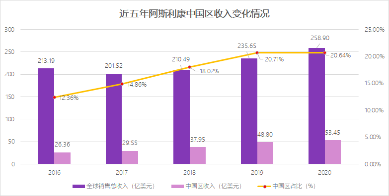 阿斯利康中国区/全球收入变化走势，制图丨放大灯团队。