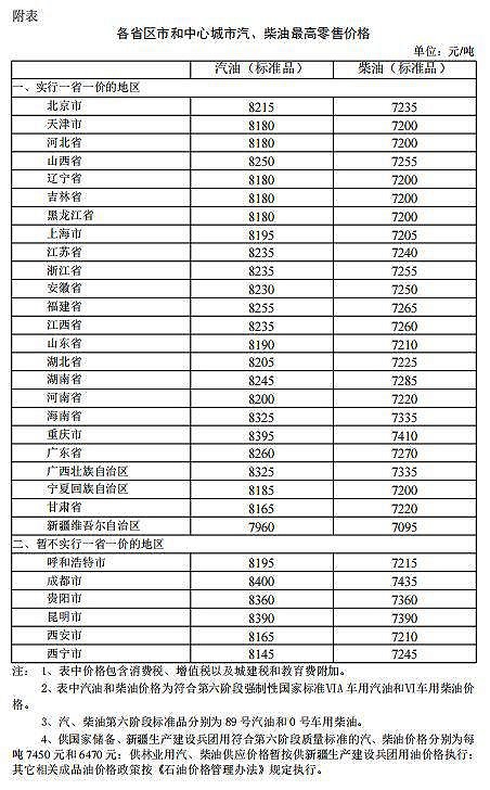 发改委：汽油每吨下调225元，柴油每吨下调220元