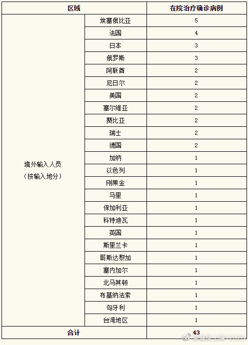 上海昨日无新增本地新冠肺炎确诊病例，无新增境外输入病例，治愈出院1例