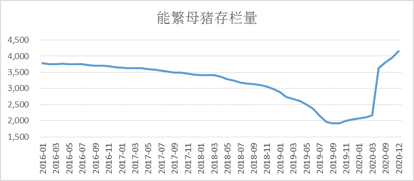 图10: 能繁母猪存栏量(万头),资料来源:wind &nbsp;制表:刘建中
