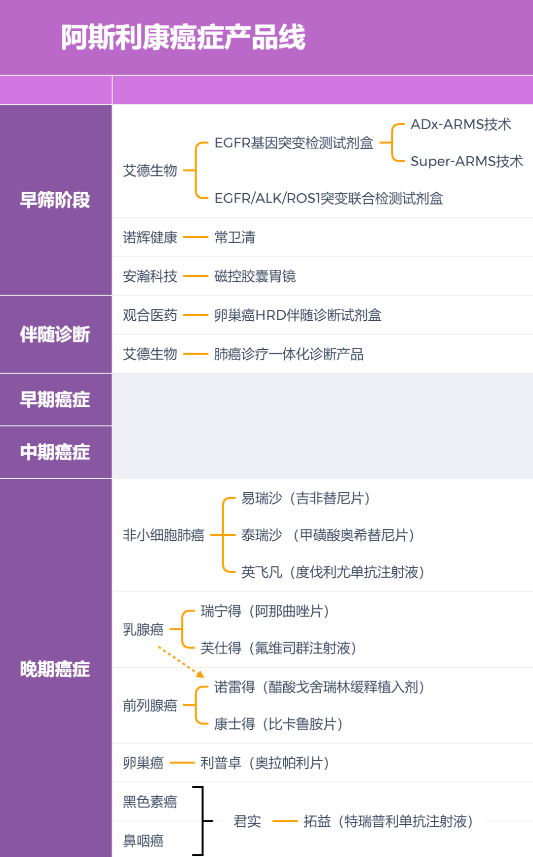 阿斯利康中国的癌症类产品线。制图丨放大灯团队
