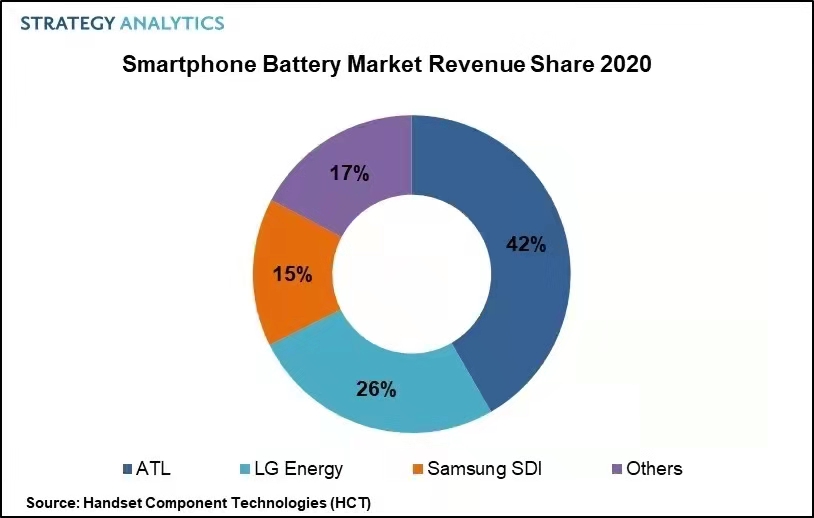 2020年全球智能手机电池市场收益75亿美元，同比增长7%