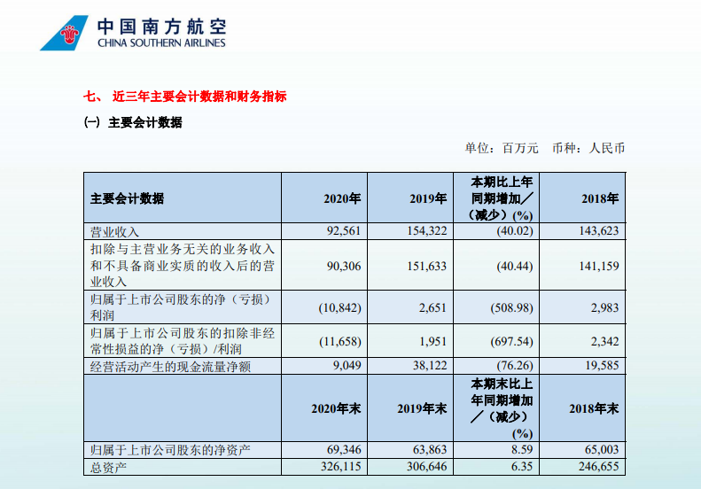 三大航年报齐出炉:去年亏损均超百亿!今年能否