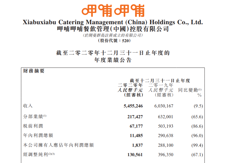 呷哺呷哺去年净利下滑99%!