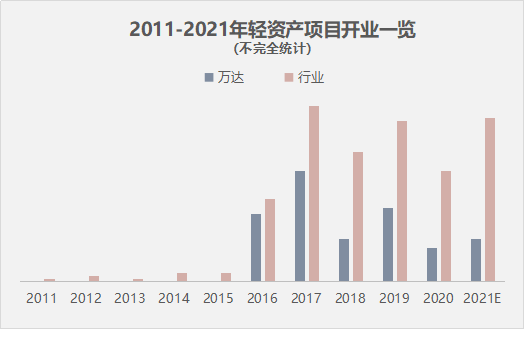 数据来源/赢商大数据       制图/商业地产头条