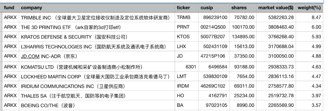 截至3月31日前十大持仓整理自官网