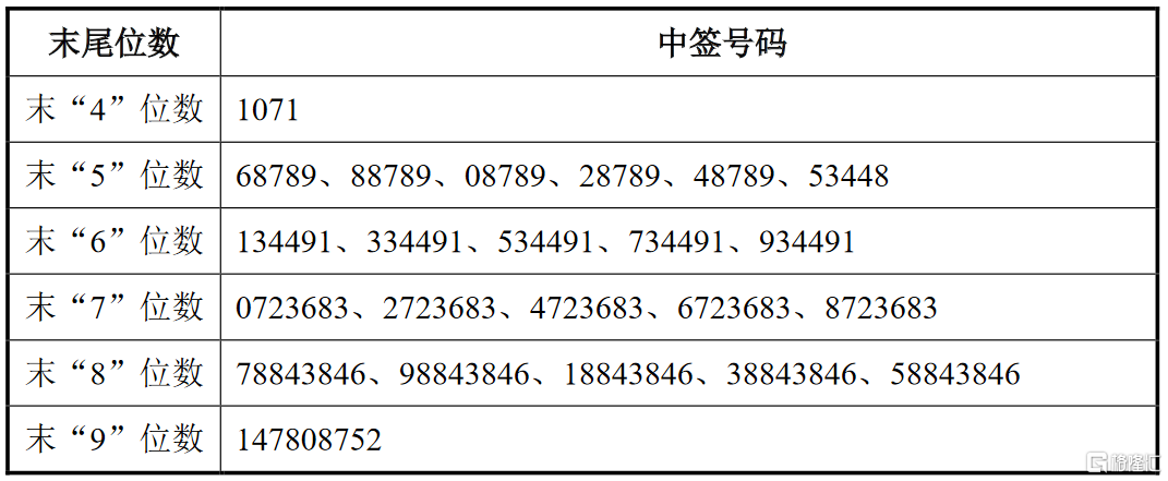 共同药业300966szipo网上摇号中签结果出炉中签号共2813万个