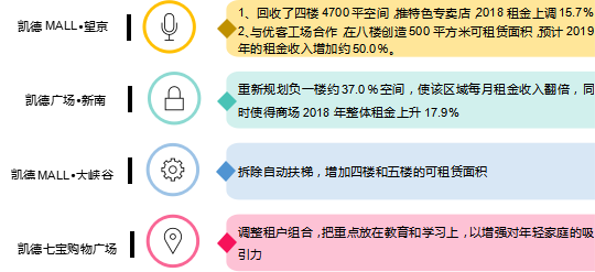 资料来源/CRCT2018年度报告     制图/商业地产头条