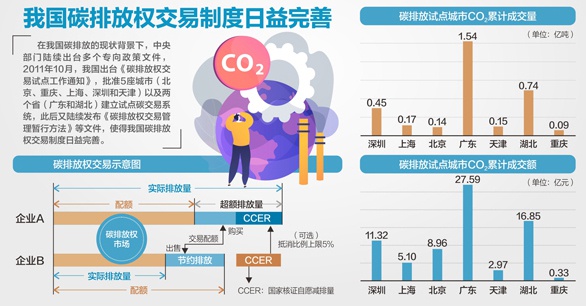 资料来源：Wind、长江证券、方正证券 杨靖制图 注：碳交易试点城市数据截至2021年3月27日