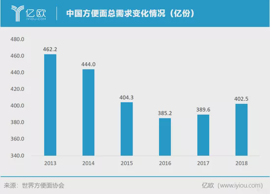 中国方便面总需求变化情况 图源：亿欧网