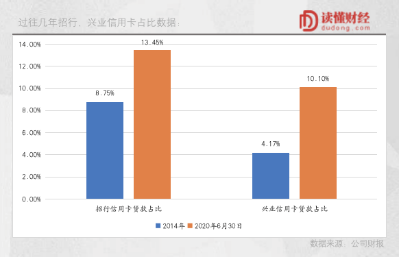 信用卡，告别“暴利”时代