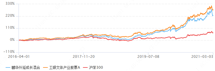 数据来源：Choice，截至20210303图2：阶段回报