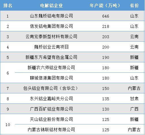 2020年全国电解铝企业产能排行前十强