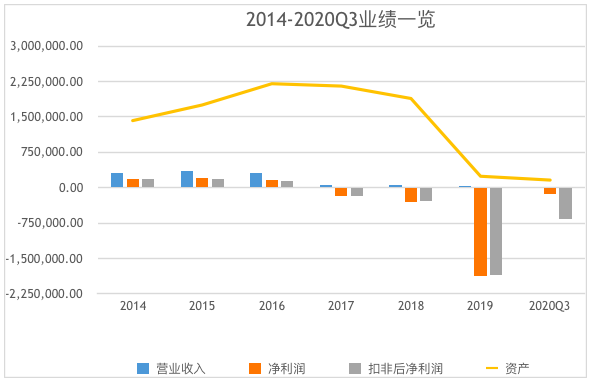 图为*ST信威近年业绩表现，公司业绩滑坡严重