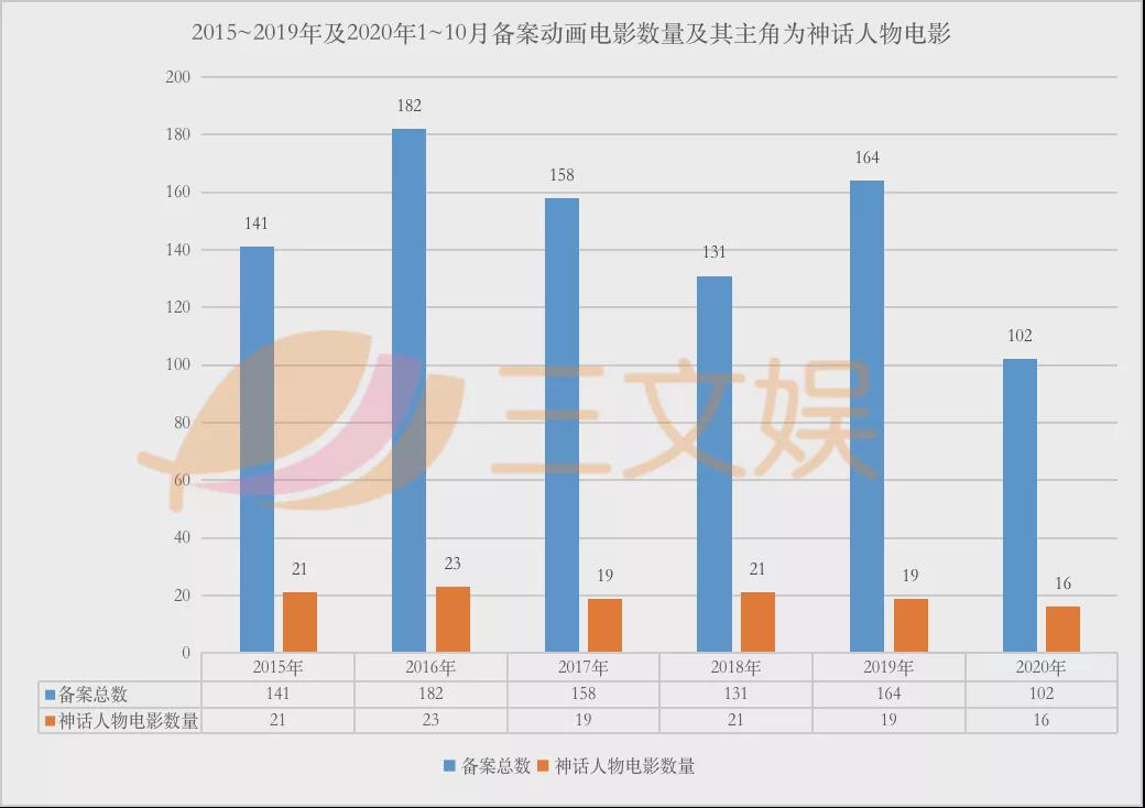 24个孙悟空11个哪吒，国产动画电影只有“神仙打架”？