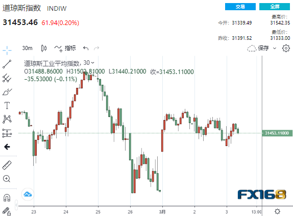  （道琼斯指数30分钟走势图，来源：FX168）