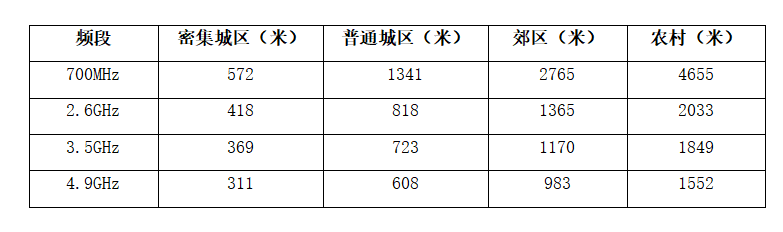 700MHz入局，开启5G发展新篇章