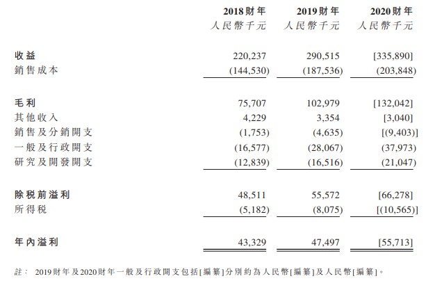 西都集团二次递表港交所 近三年毛利率稳定增长