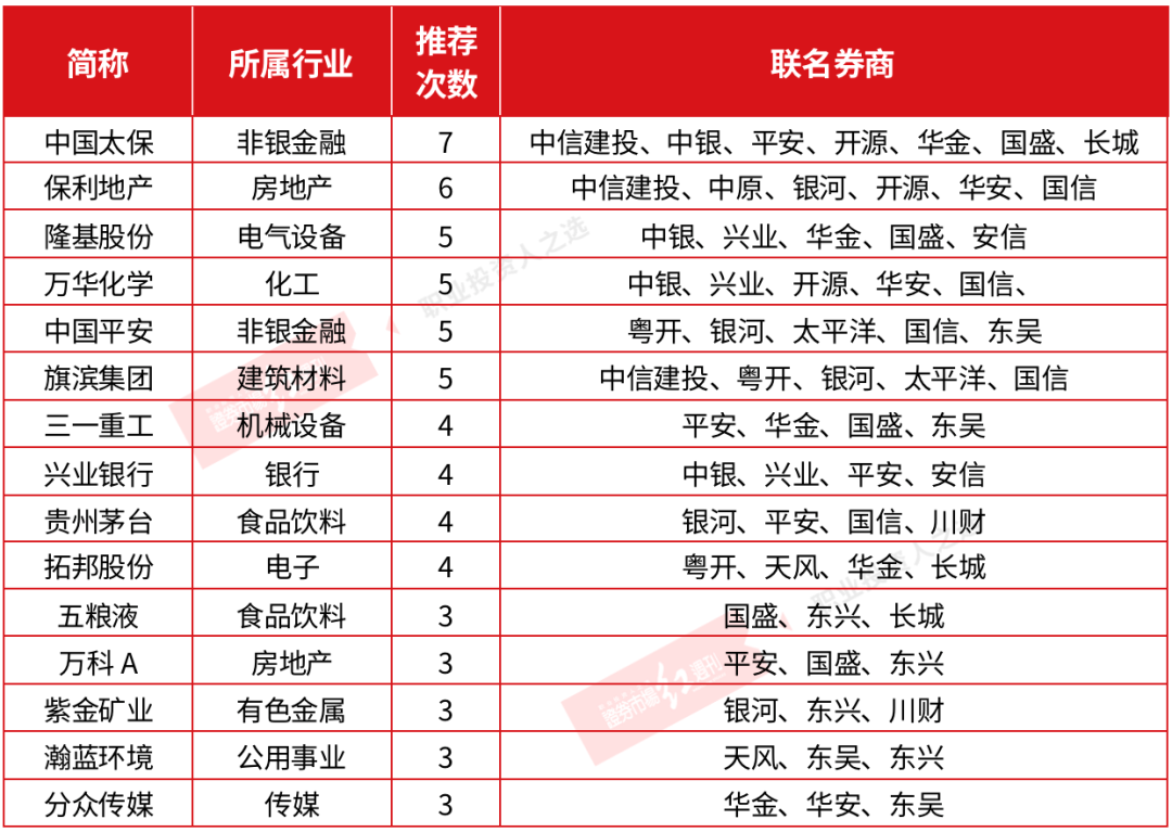 机构3月金股：顺周期成共识，保险+地产获“推荐”