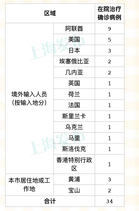 昨天上海无新增本地新冠肺炎确诊病例 新增5例境外输入确诊病例