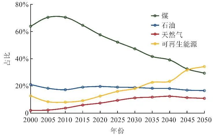 图2　三大化石能源和可再生能源占一次能源消费的比例图