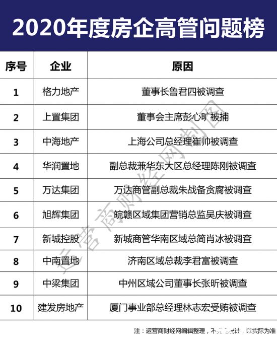 格力地产因董事长鲁君涉交易违法 登年度地产高管问题榜(图3)