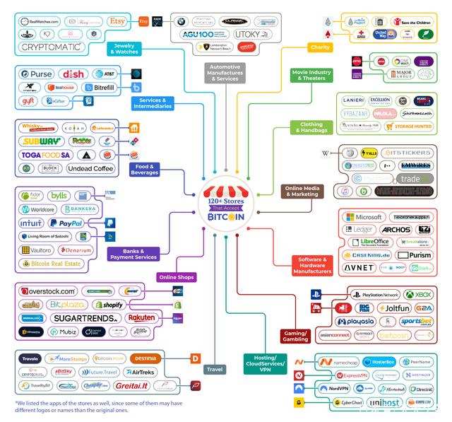  （截止2020年支持比特币支付的商家）