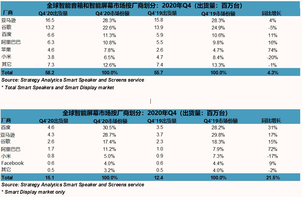 研究机构：2020年Q4亚马逊智能音箱出货量达1650万台