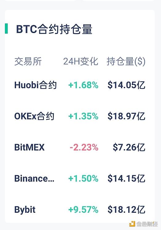 (截止发稿前比特币合约持仓量)