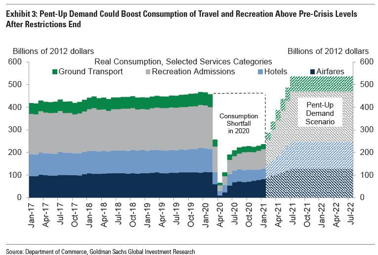 美国通胀会爆表吗？美联储会出手吗？高盛这么看