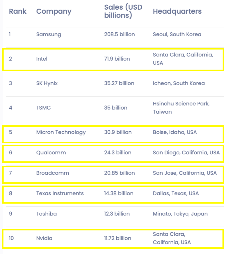 ▲2020年全球十大半导体公司榜单