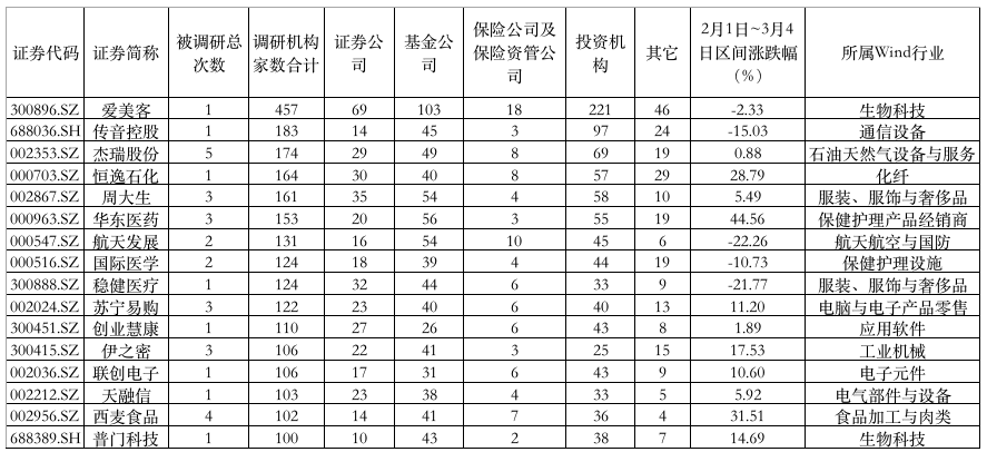 “16家公司获逾100家机构集中调研 它们是谁？