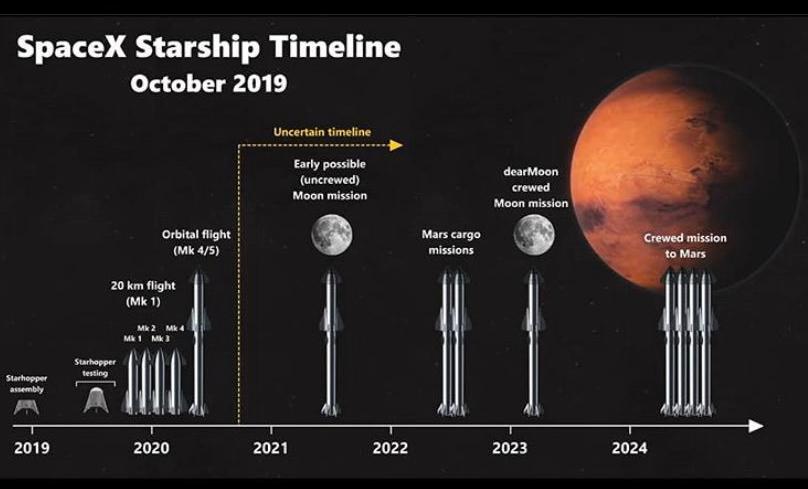 △SpaceX计划，星舰最终成型前，约有20台原型机进行测试，全部迭代要在3年内完成。