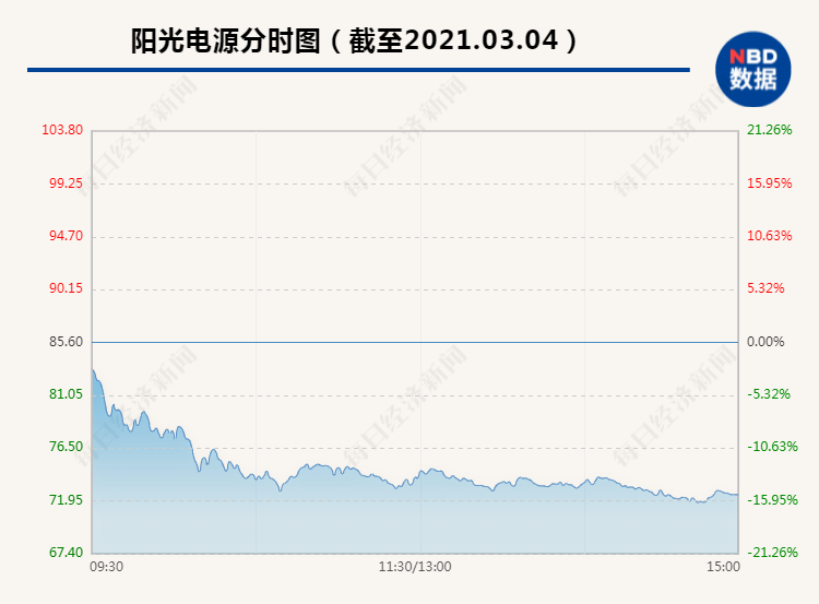 阳光电源单日再重挫15%：年后已暴跌40% 700多亿市值蒸发