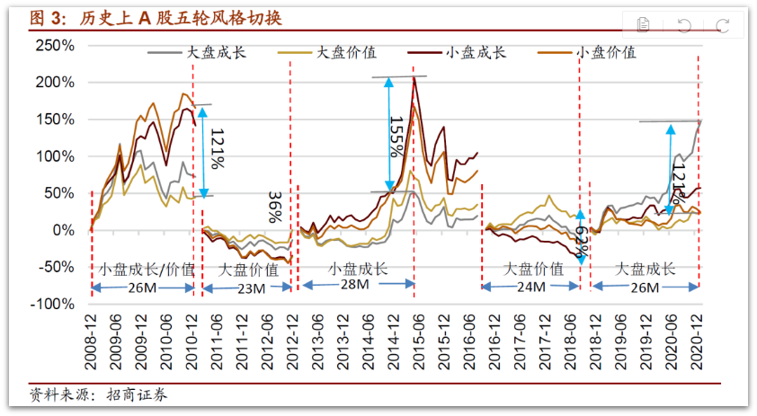 “核心资产受挫、市场风格切换？投资要应对哪些变化？坚持哪些“真理”？