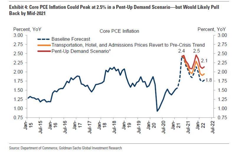 这就引出了下一个问题：美联储将如何看待如此突然而急剧的通胀上升?