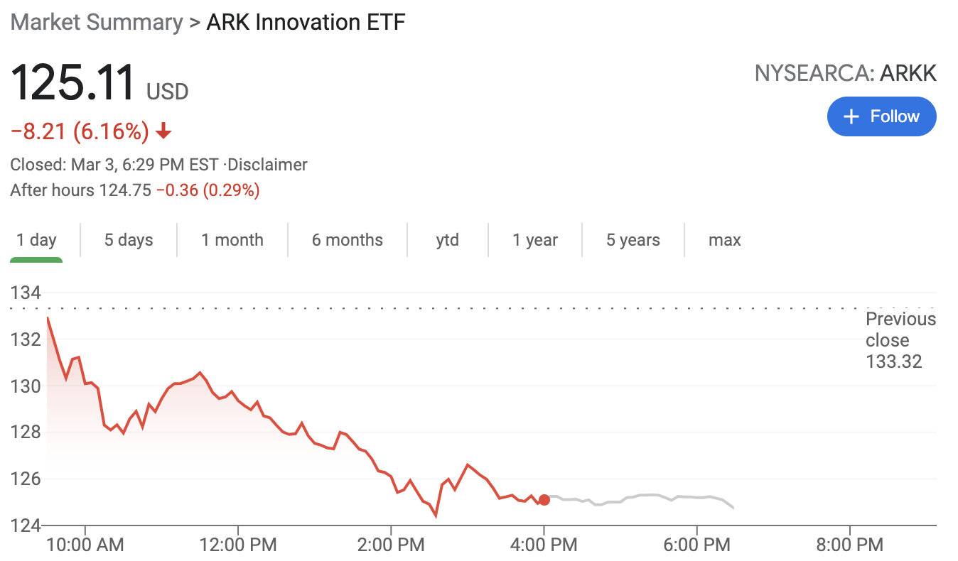 科技股接连重挫 ARK旗舰ETF跌入熊市